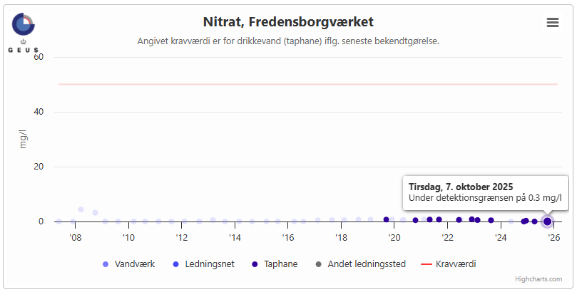 Nitratniveau Fredensborg Vandværk